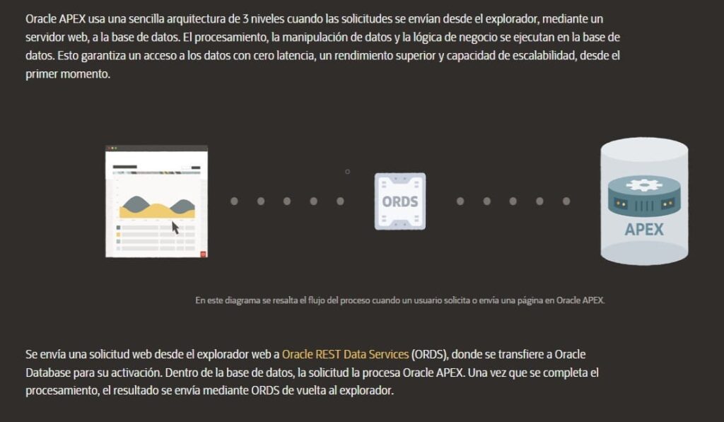 Arquitectura de oracle apex